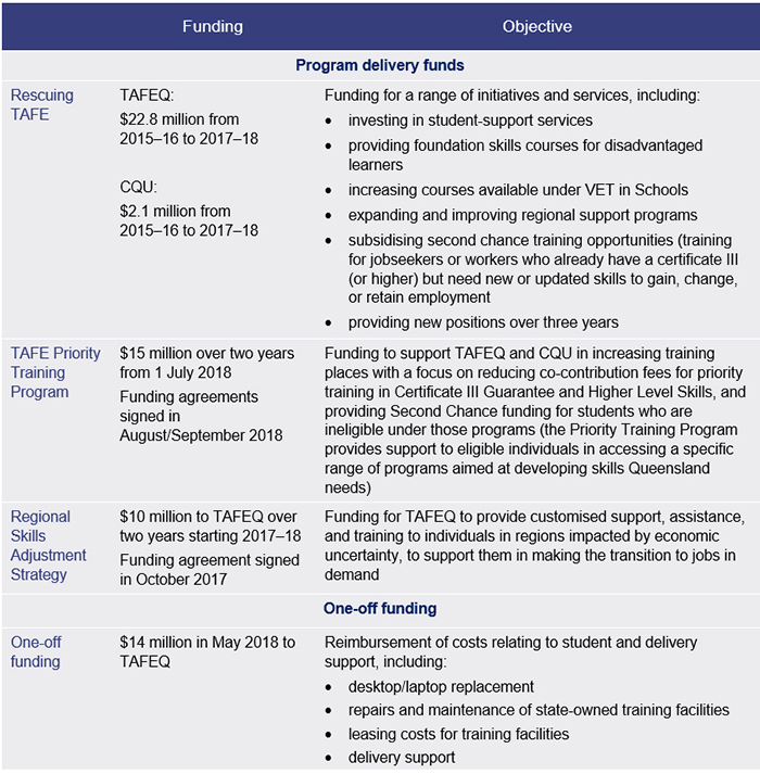 Table showing the Additional funding to public providers between 2015–16 to 2019–20, and the objective of each program
