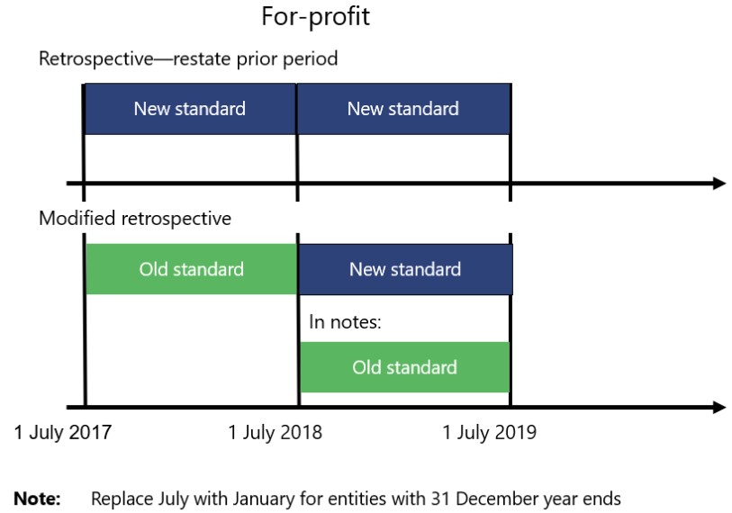 AASB 15 transitioning for profit image