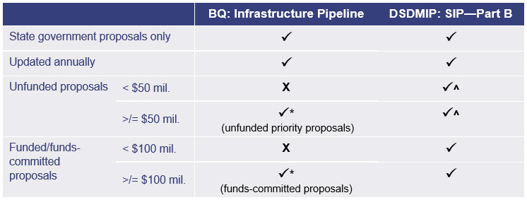 Fig 5B - Queensland infrastructure reports