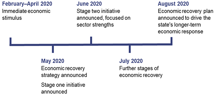 Key stages of Queensland Government’s response to COVID-19_report 5 2020-21_Figure 1A