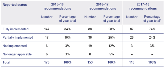 2021 status of Auditor-General's recommendations_Figure 2B