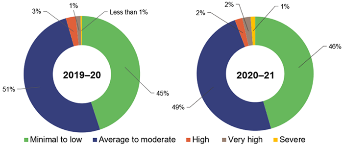Two donut charts showing: 2019-20 (45% Minimal to low; 51% Average to moderate; 3% High; 1% Very high; Less than 1% Severe) and 2020-21 (46% Minimal to low; 49% Average to moderate; 2% High; 2% Very high; 1% Severe).