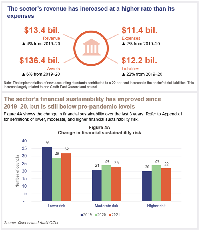 Snapshot: The sector's revenue has increased at a higher rate than its expenses. $13.4 bil. revenue (up 4% from 2019–20); $136.4 bil. assets (up 6% from 2019–20); $11.4 bil. expenses (up 2% from 2019–20); $12.2 bil. liabilities (up 22% from 2019–20). Note: the implementation of new accounting standards contributed to a 22 per cent increase in the sector's total liabilities. This increase largely related to one South East Queensland council. The sector's financial sustainability has improved since 2019–20, b