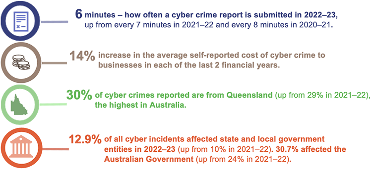 Key trends in cyber incidents