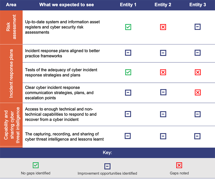 Key areas of improvement for cyber response and recovery