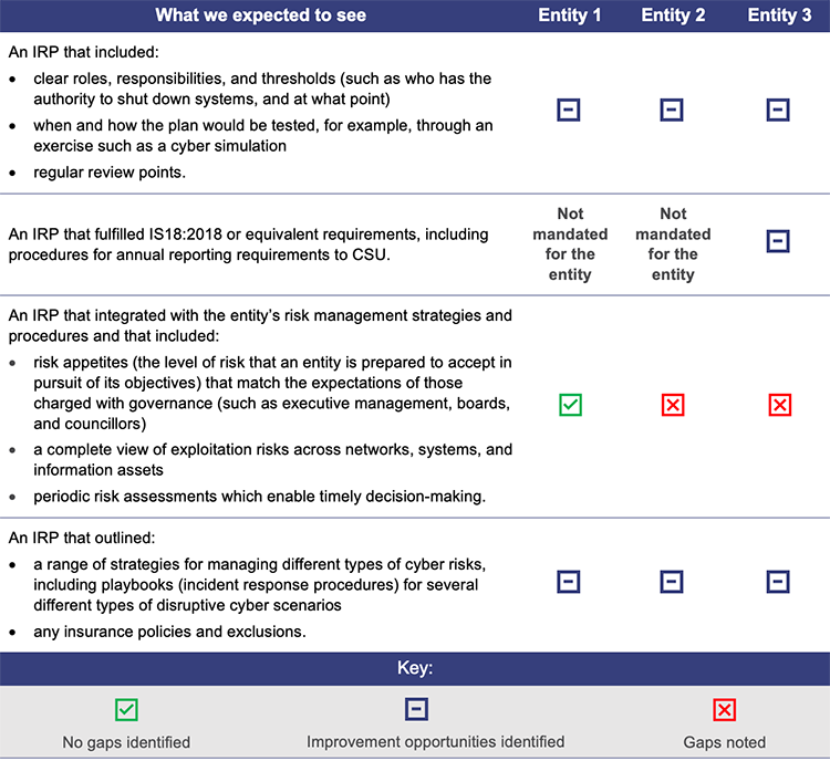 Improvement areas for incident response plans