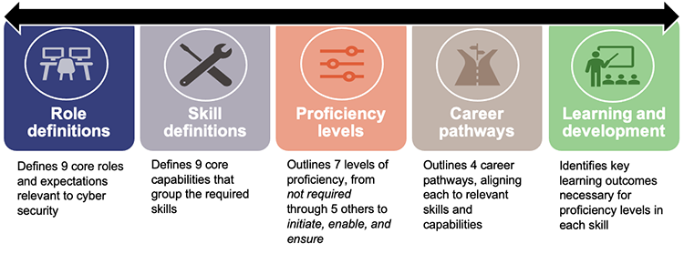 Australian Signals Directorate Cyber Skills Framework