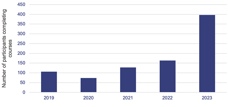Number of Cyber Support Unit courses completed: 2019–2023