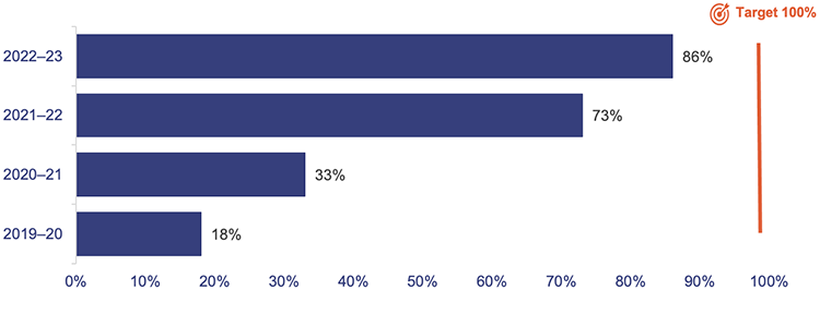 Percentage of departments with operational information security management systems