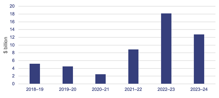 Graph showing royalties revenue