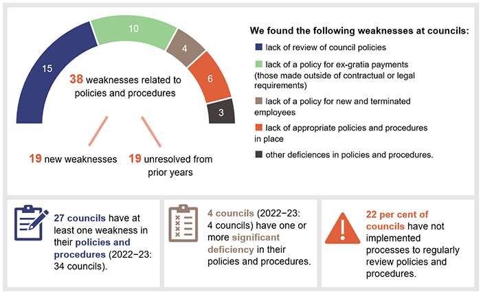 38 weaknesses related to policies and procedures (19 new; 19 unresolved from prior years). We found the following weaknesses at councils: 15 lack of review of council policies. 10 lack of a policy for ex-gratia payments (those made outside of contractual or legal requirements). 4 lack of a policy for new and terminated employees. 6 lack of appropriate policies and procedures in place. 3 other deficiences. 27 councils have at least 1 weakness in their policies and procedures (2022-23: 34).