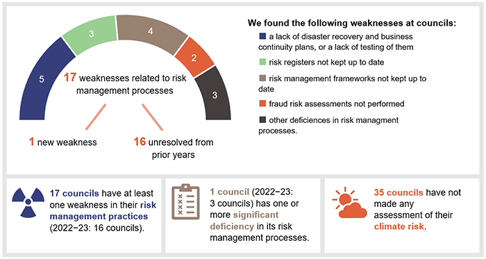 17 weaknesses related to risk management processes (1 new; 16 unresolved from prior years). We found the following weaknesses at councils: 5 lack of disaster recovery and business continuity plans, or a lack of testing of them. 3 risk registers not kept up to date. 4 risk management frameworks not kept up to date. 2 fraud risk assessments not performed. 3 other deficiencies. 17 councils have at least 1 weakness in their risk management practices (2022-23: 16). 1 council (2022-23: 3) has one or more signific