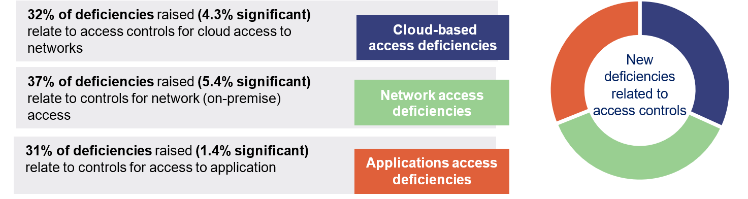 Graphic showing deficiencies raised regarding access controls 