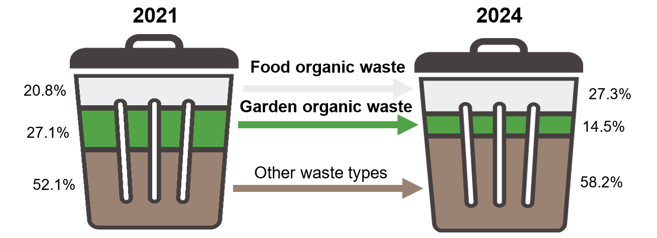 Infographic with two bins showing City of Gold Coast Council’s audit data for red lid bins. In 2021, 20.8% food organic waste; 27.1% garden organic waste; 52.1% other waste types. In 2024, 27.3% food organic waste; 14.5% garden organic waste; 58.2% other waste types. 