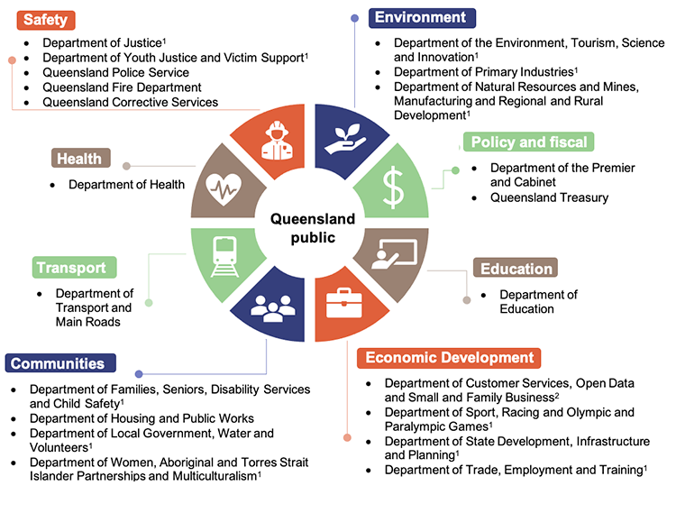 Infographic showing core Queensland Government departments as of 30 June 2025