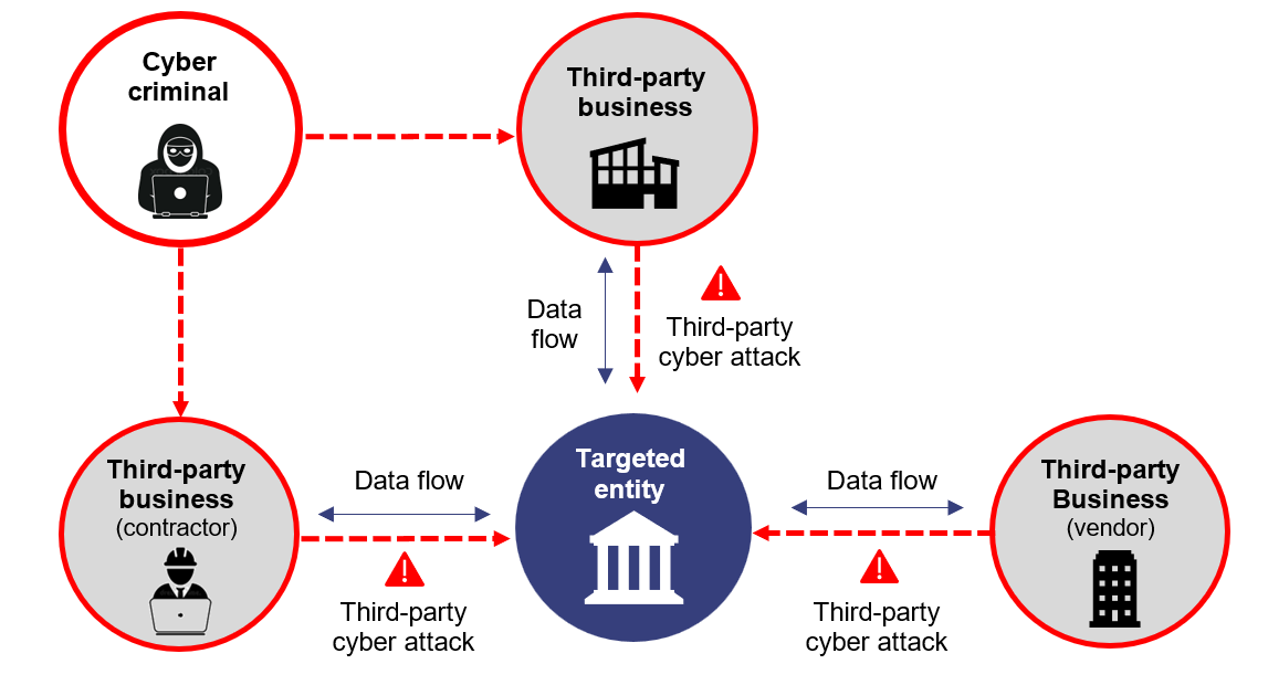 Infographic describing common attack pathways for third-party cyber security incidents