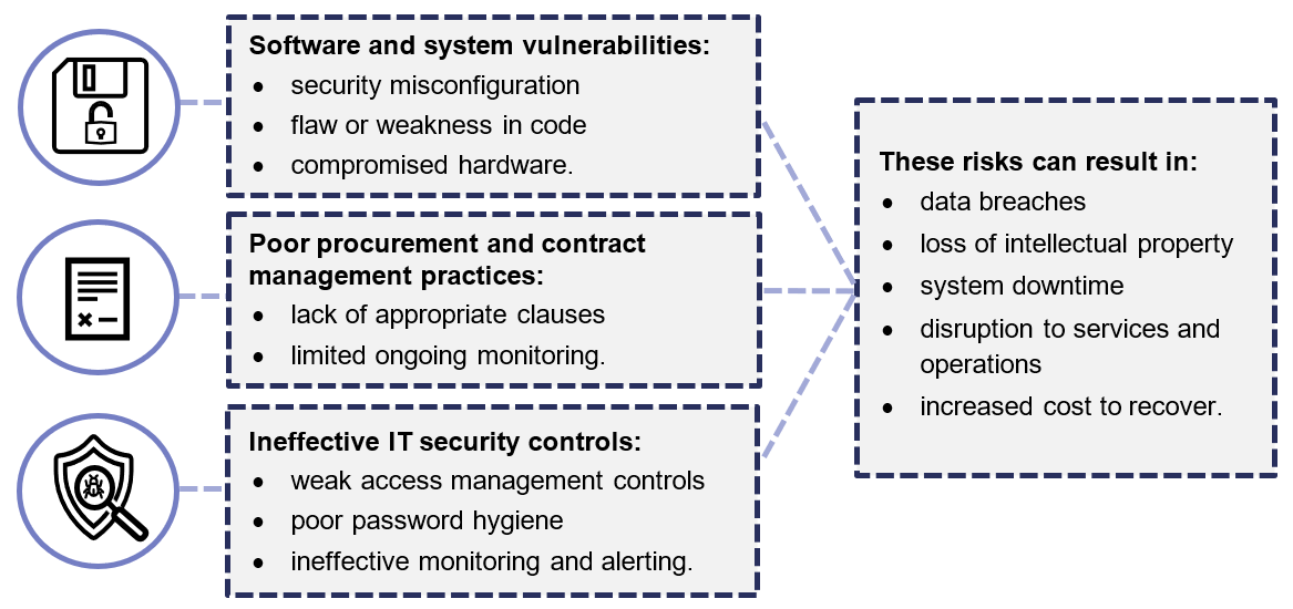 Infographic describing third-party cyber security risks