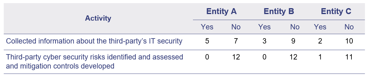 Table showing the results of contract testing.