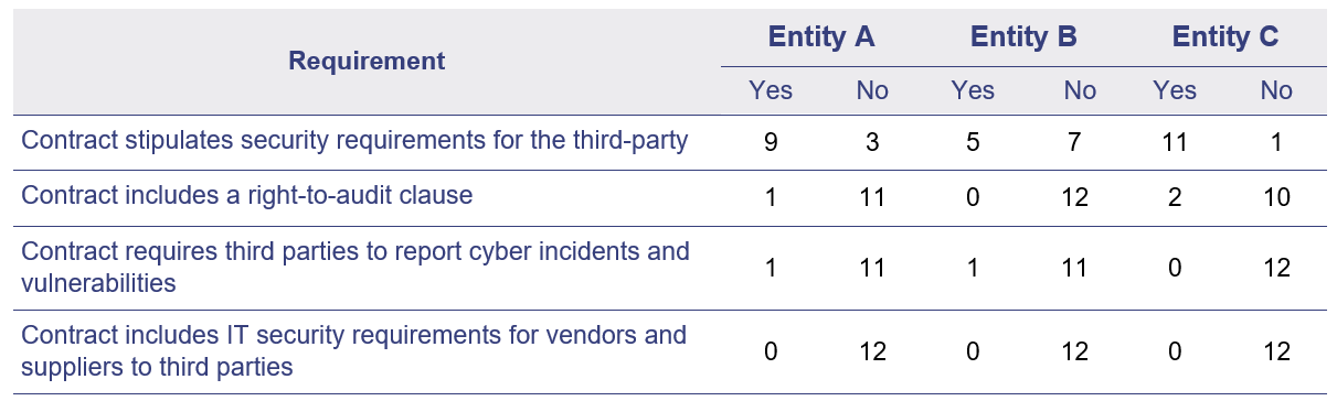 Table showing results of contract testing