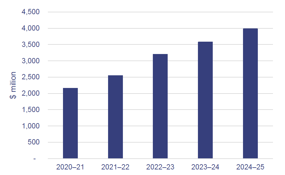 Bar graph showing contractors and consultants expenses (total state sector) have increased since 2020–21