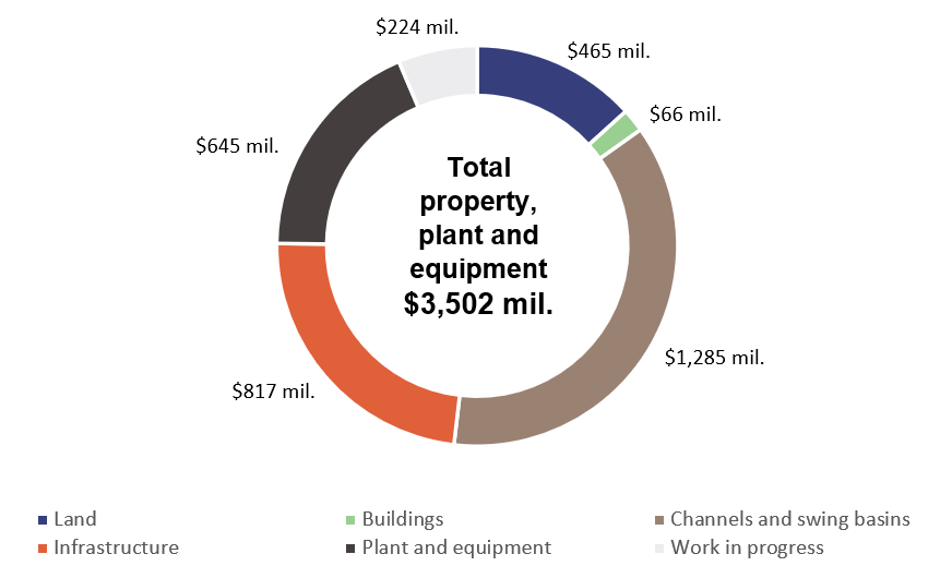 Infographic showing property, plant and equipment by major asset class