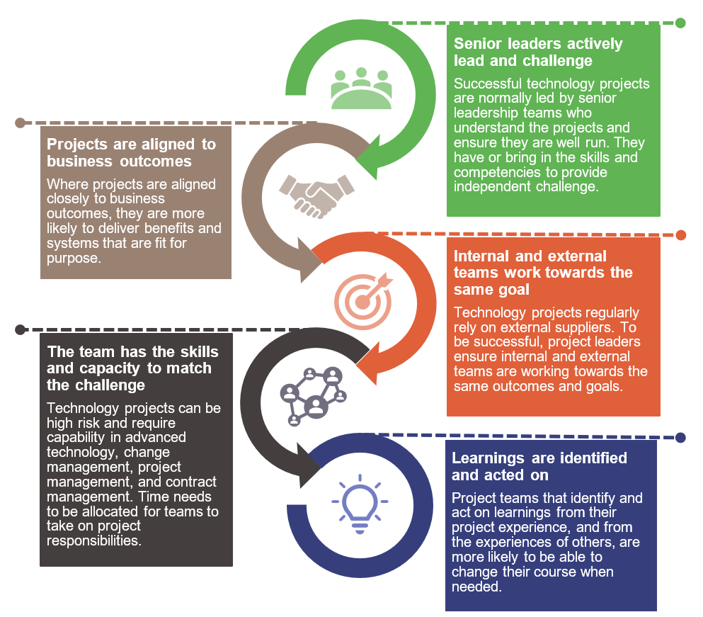 Infographic showing factors that contribute to successful technology projects